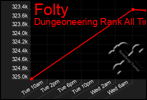 Total Graph of Folty