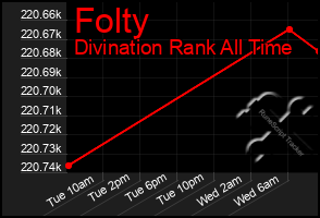 Total Graph of Folty