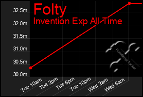 Total Graph of Folty