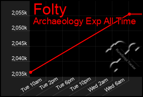 Total Graph of Folty