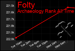 Total Graph of Folty