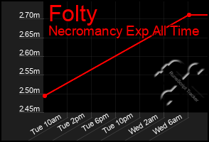 Total Graph of Folty