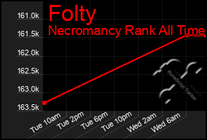 Total Graph of Folty