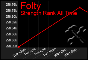 Total Graph of Folty