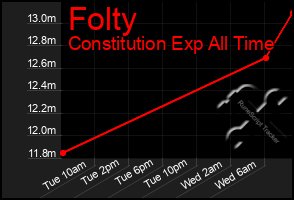 Total Graph of Folty