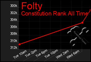 Total Graph of Folty