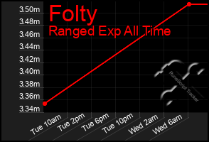 Total Graph of Folty