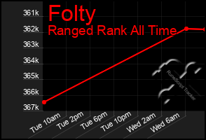 Total Graph of Folty