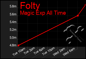 Total Graph of Folty