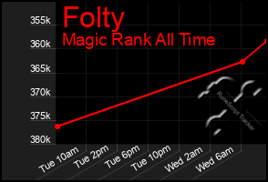 Total Graph of Folty