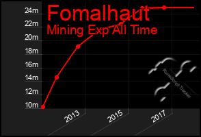 Total Graph of Fomalhaut