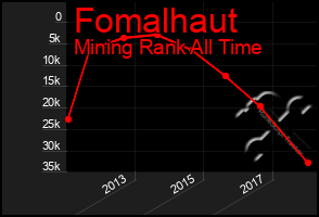 Total Graph of Fomalhaut