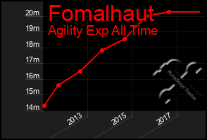 Total Graph of Fomalhaut
