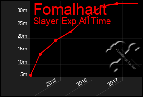 Total Graph of Fomalhaut