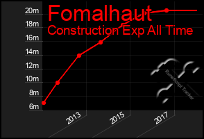 Total Graph of Fomalhaut