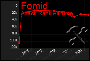 Total Graph of Fomid