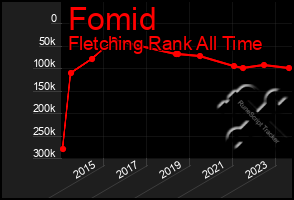 Total Graph of Fomid