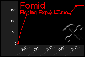 Total Graph of Fomid