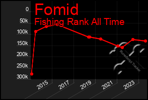 Total Graph of Fomid