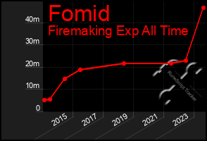 Total Graph of Fomid