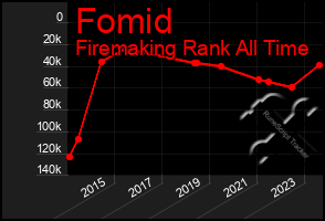 Total Graph of Fomid