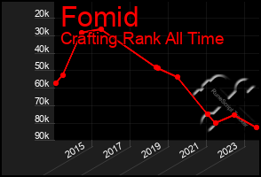 Total Graph of Fomid