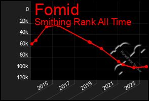 Total Graph of Fomid