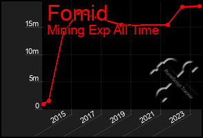 Total Graph of Fomid