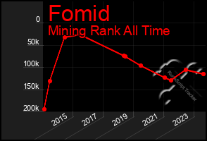 Total Graph of Fomid