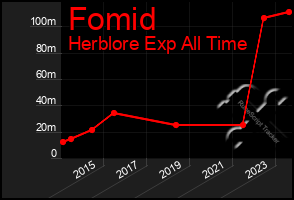 Total Graph of Fomid