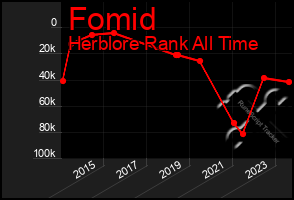 Total Graph of Fomid