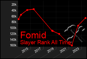 Total Graph of Fomid