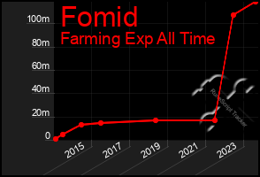 Total Graph of Fomid