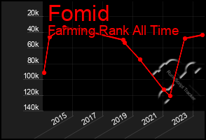 Total Graph of Fomid