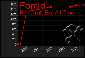 Total Graph of Fomid