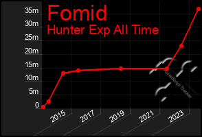 Total Graph of Fomid