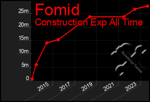 Total Graph of Fomid