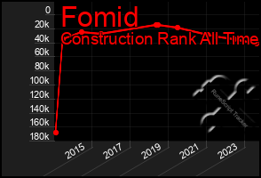 Total Graph of Fomid