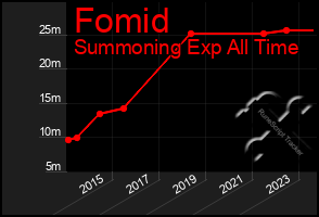 Total Graph of Fomid