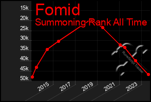 Total Graph of Fomid