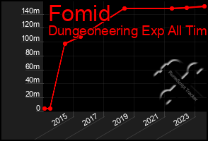 Total Graph of Fomid