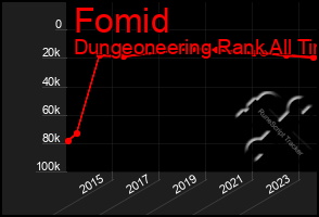 Total Graph of Fomid