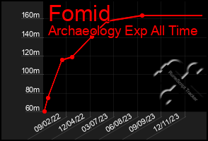 Total Graph of Fomid