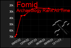 Total Graph of Fomid