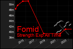 Total Graph of Fomid