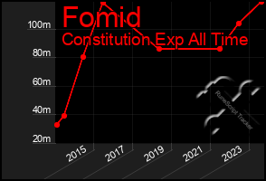 Total Graph of Fomid