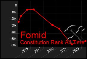 Total Graph of Fomid