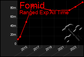 Total Graph of Fomid