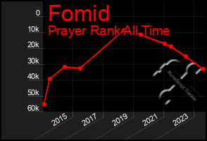 Total Graph of Fomid