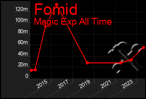 Total Graph of Fomid